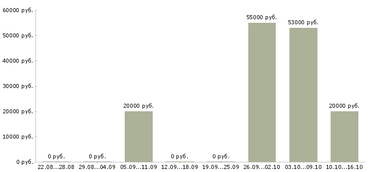 Вакансии грузчик оплата в Ульяновске - Медиана зарплат грузчик оплата в Ульяновске за 2 месяца