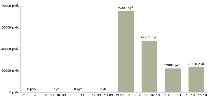 Вакансии грузчики на склады в Зеленограде - Медиана зарплат грузчики на склады в Зеленограде за 2 месяца