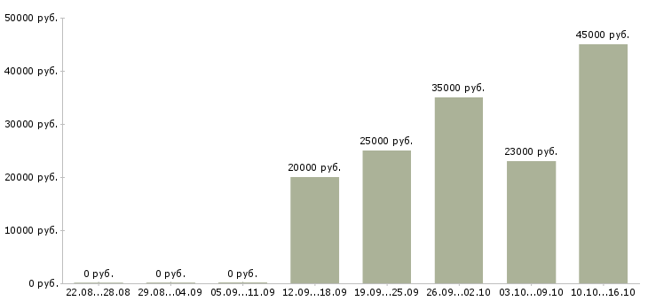 Вакансии зарабатывай на дому в Балаково - Медиана зарплат зарабатывай на дому в Балаково за 2 месяца