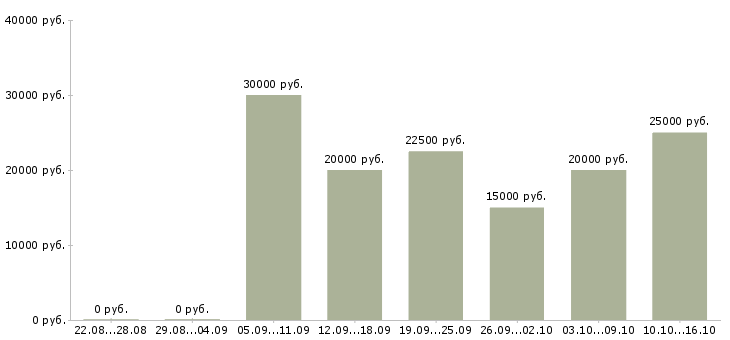 Вакансии заработать на дому в Новосибирске - Медиана зарплат заработать на дому в Новосибирске за 2 месяца