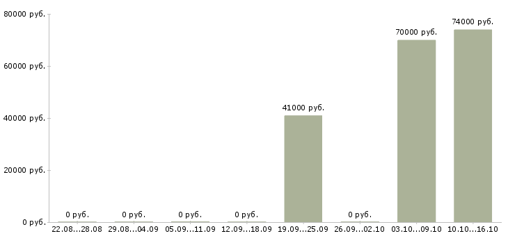 Вакансии инженер охраны труда в Красноярске - Медиана зарплат инженер охраны труда в Красноярске за 2 месяца
