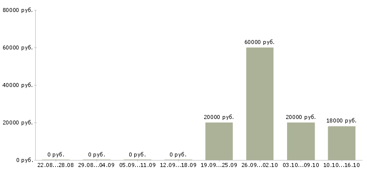 Вакансии кассир в магазины Бурятия - Медиана зарплат кассир в магазины Бурятия за 2 месяца