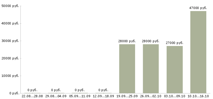 Вакансии кассир столовой Мордовия - Медиана зарплат кассир столовой Мордовия за 2 месяца
