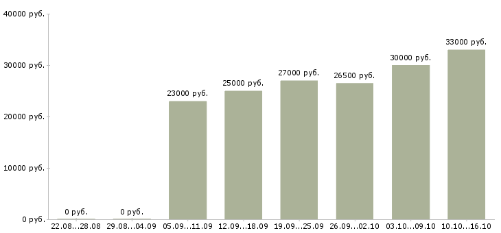 Вакансии консультант сайта в Екатеринбурге - Медиана зарплат консультант сайта в Екатеринбурге за 2 месяца