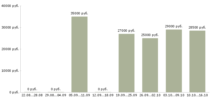 Вакансии курьер на автомобиле в Екатеринбурге - Медиана зарплат курьер на автомобиле в Екатеринбурге за 2 месяца