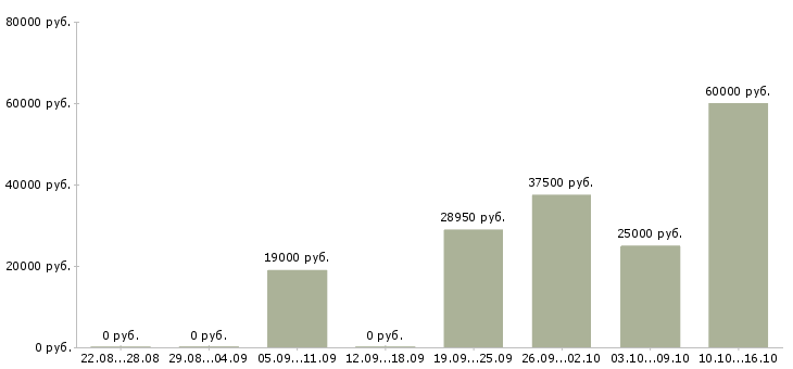 Вакансии машинист крана Татарстан - Медиана зарплат машинист крана Татарстан за 2 месяца