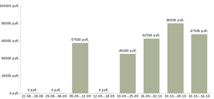 Вакансии машинисты экскаватора в Уфе - Медиана зарплат машинисты экскаватора в Уфе за 2 месяца