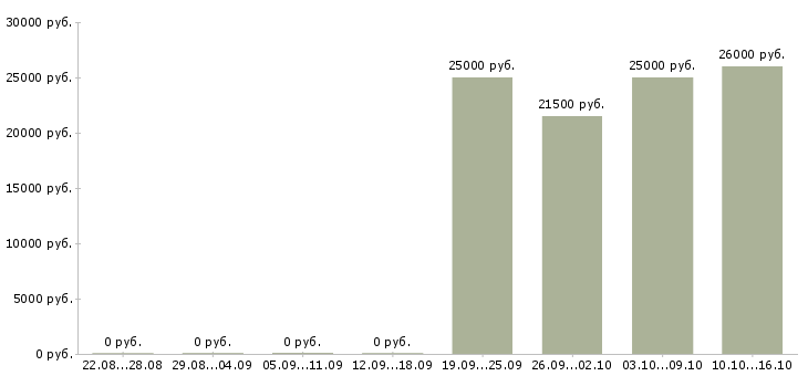 Вакансии менеджер проекта в Стерлитамаке - Медиана зарплат менеджер проекта в Стерлитамаке за 2 месяца