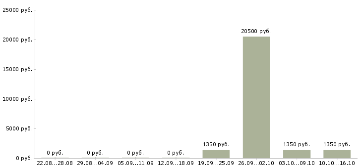Вакансии набор текста в Магнитогорске - Медиана зарплат набор текста в Магнитогорске за 2 месяца