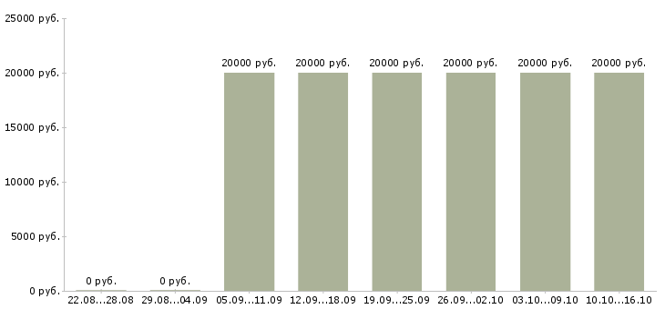 Вакансии набор текстов Удмуртия - Медиана зарплат набор текстов Удмуртия за 2 месяца