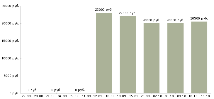 Вакансии наборщики в Красноярске - Медиана зарплат наборщики в Красноярске за 2 месяца