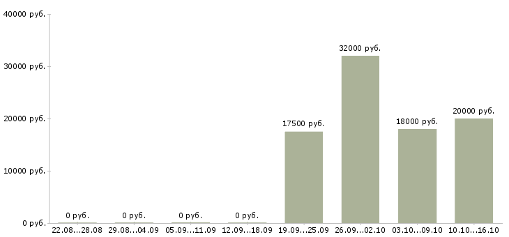 Вакансии начало карьеры в Воронеже - Медиана зарплат начало карьеры в Воронеже за 2 месяца