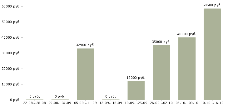 Вакансии начальник охраны в Казани - Медиана зарплат начальник охраны в Казани за 2 месяца