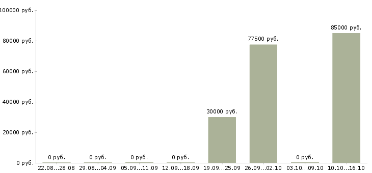 Вакансии нужны сотрудники в Бийске - Медиана зарплат нужны сотрудники в Бийске за 2 месяца
