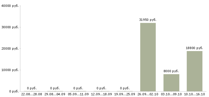 Вакансии обработка документов в Кургане - Медиана зарплат обработка документов в Кургане за 2 месяца