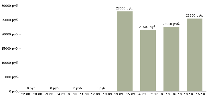 Вакансии оператор на дому в Бийске - Медиана зарплат оператор на дому в Бийске за 2 месяца