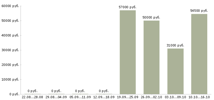 Вакансии оператор с чпу в Екатеринбурге - Медиана зарплат оператор с чпу в Екатеринбурге за 2 месяца