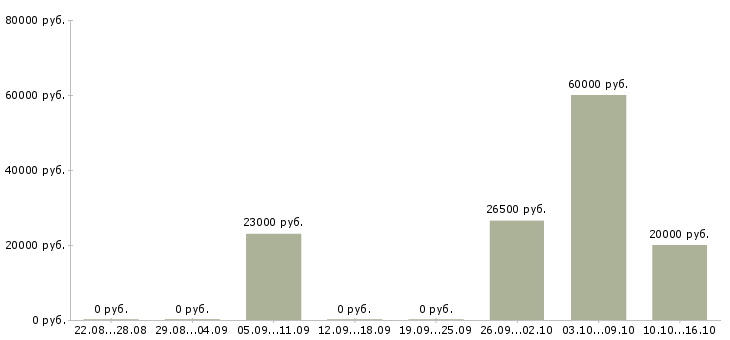 Вакансии оператор сайта в Барнауле - Медиана зарплат оператор сайта в Барнауле за 2 месяца