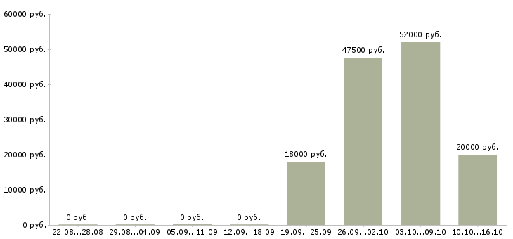 Вакансии оператор станков в Волгограде - Медиана зарплат оператор станков в Волгограде за 2 месяца