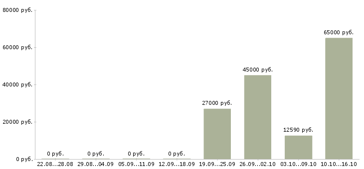 Вакансии отделочники в Кирове - Медиана зарплат отделочники в Кирове за 2 месяца
