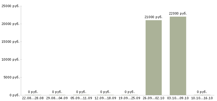 Вакансии охрана на вахту в Твери - Медиана зарплат охрана на вахту в Твери за 2 месяца
