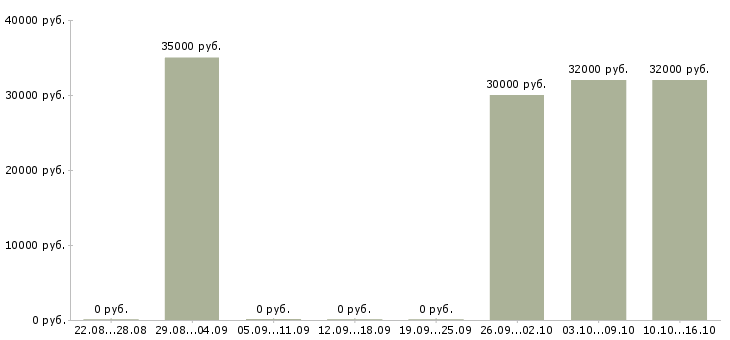 Вакансии охранник чоп Санкт-петербург - Медиана зарплат охранник чоп Санкт-петербург за 2 месяца