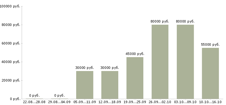 Вакансии охранники вахта в Вологде - Медиана зарплат охранники вахта в Вологде за 2 месяца