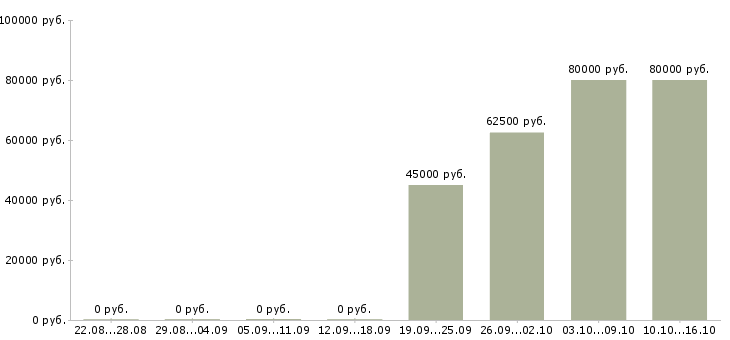 Вакансии охранники на вахту Татарстан - Медиана зарплат охранники на вахту Татарстан за 2 месяца