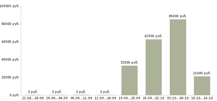 Вакансии охранники на вахту в Смоленске - Медиана зарплат охранники на вахту в Смоленске за 2 месяца