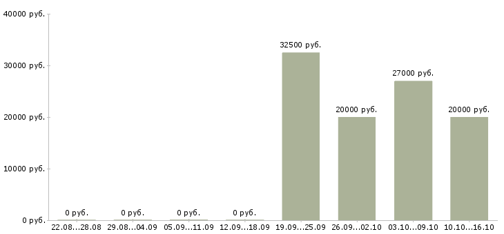 Вакансии партнер по бизнесу в Астрахани - Медиана зарплат партнер по бизнесу в Астрахани за 2 месяца