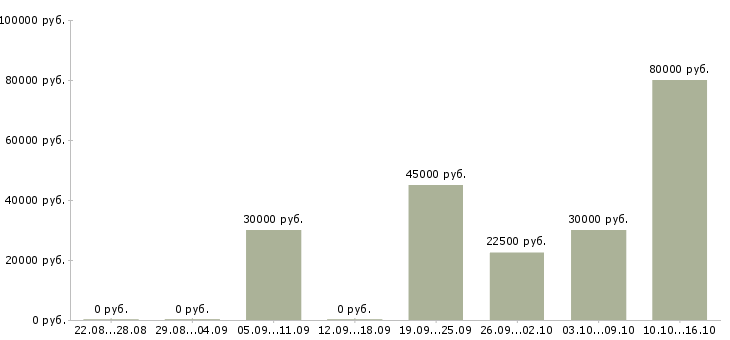 Вакансии партнер по бизнесу в Калининграде - Медиана зарплат партнер по бизнесу в Калининграде за 2 месяца