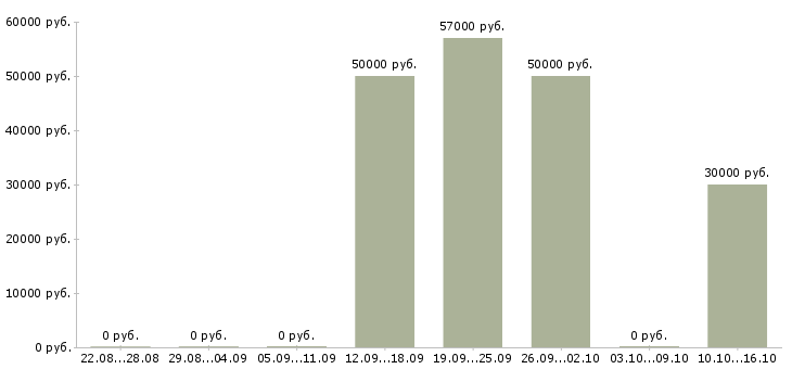 Вакансии партнеры в бизнес в Тольятти - Медиана зарплат партнеры в бизнес в Тольятти за 2 месяца
