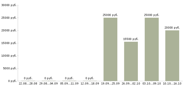 Вакансии подработка и работа Чечня - Медиана зарплат подработка и работа Чечня за 2 месяца