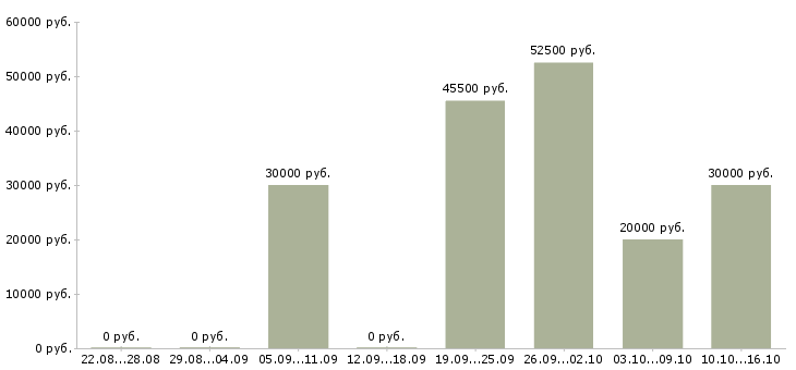 Вакансии подработка на дому в Домодедово - Медиана зарплат подработка на дому в Домодедово за 2 месяца