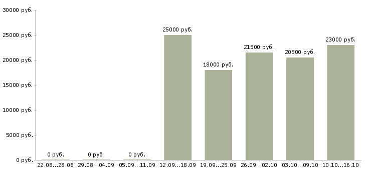 Вакансии помощник бухгалтера без опыта в Самаре - Медиана зарплат помощник бухгалтера без опыта в Самаре за 2 месяца