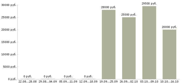 Вакансии помощник в интернете в Ижевске - Медиана зарплат помощник в интернете в Ижевске за 2 месяца