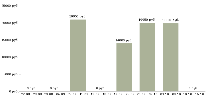 Вакансии продавец консультант в магазины в Кургане - Медиана зарплат продавец консультант в магазины в Кургане за 2 месяца