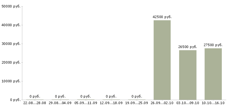 Вакансии продавец на продукты в Рязани - Медиана зарплат продавец на продукты в Рязани за 2 месяца