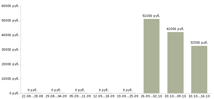 Вакансии продавец одежды в Люберцах - Медиана зарплат продавец одежды в Люберцах за 2 месяца