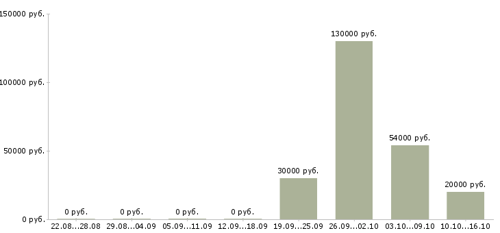 Вакансии продавец продуктов в Липецке - Медиана зарплат продавец продуктов в Липецке за 2 месяца