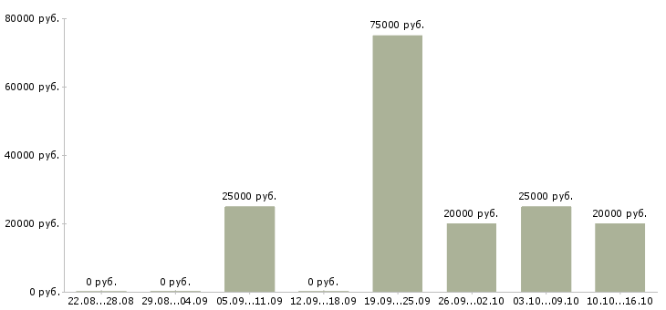 Вакансии продавец продуктов в Смоленске - Медиана зарплат продавец продуктов в Смоленске за 2 месяца