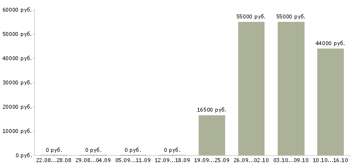 Вакансии рабочие на производство в Новороссийске - Медиана зарплат рабочие на производство в Новороссийске за 2 месяца