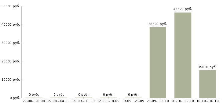Вакансии рабочий кухни в Вологде - Медиана зарплат рабочий кухни в Вологде за 2 месяца