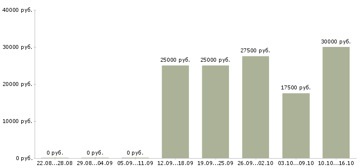 Вакансии размещение объявлений в Дзержинске - Медиана зарплат размещение объявлений в Дзержинске за 2 месяца
