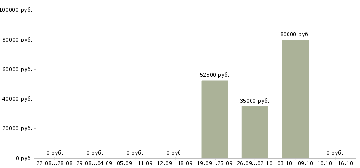 Вакансии риелтор в Екатеринбурге - Медиана зарплат риелтор в Екатеринбурге за 2 месяца