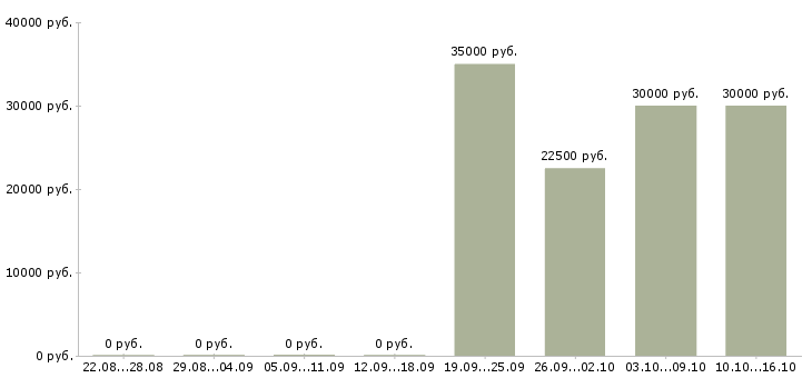 Вакансии руководитель проекта в Брянске - Медиана зарплат руководитель проекта в Брянске за 2 месяца