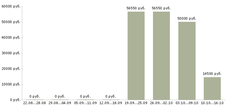 Вакансии с населением в Саранске - Медиана зарплат с населением в Саранске за 2 месяца