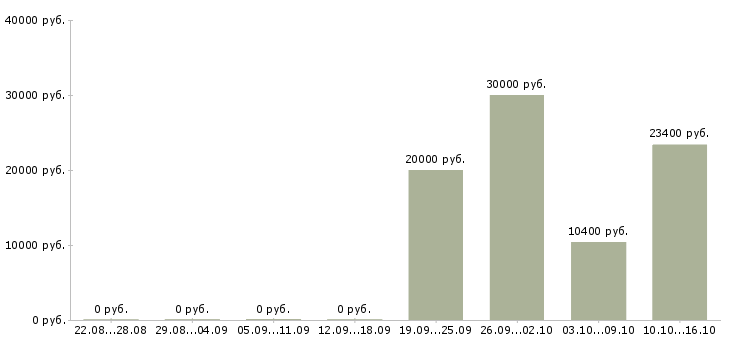 Вакансии специалист по кадрам в Тюмени - Медиана зарплат специалист по кадрам в Тюмени за 2 месяца
