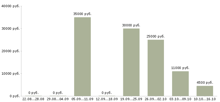 Вакансии срочно требуются в Калининграде - Медиана зарплат срочно требуются в Калининграде за 2 месяца