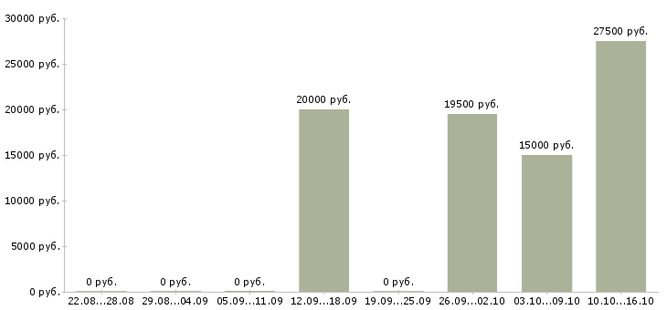 Вакансии студентам на лето в Воронеже - Медиана зарплат студентам на лето в Воронеже за 2 месяца
